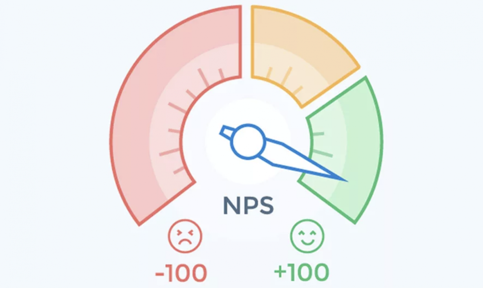 Метрика nps. Оценка потребительской лояльности. Индекс NPS. Индекс клиентской лояльности. Шкала лояльности клиента.